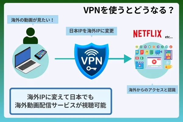 VPNとは