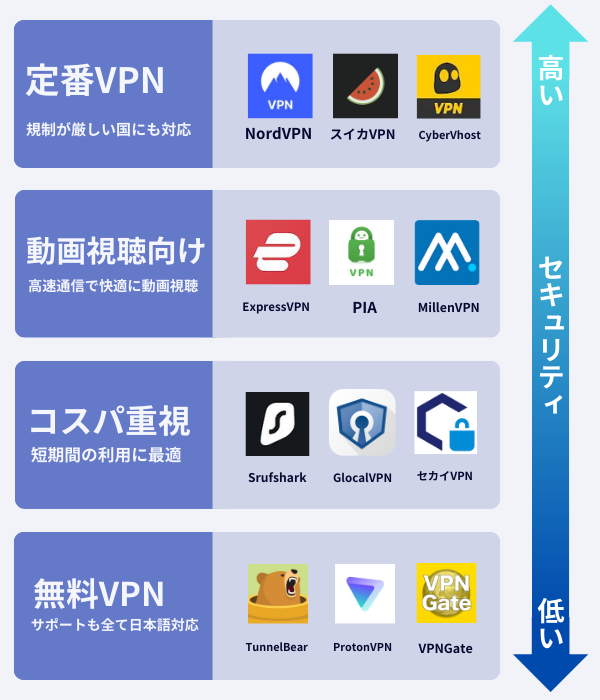 VPNのカオスマップ