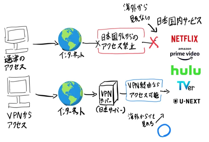 海外から見れない理由